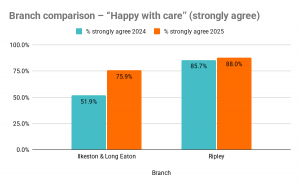 Bar chart showing how happy people were with their care 2024 to 2025. Ilkeston leapt ahead this year, while Ripley kept its gold-standard satisfaction.