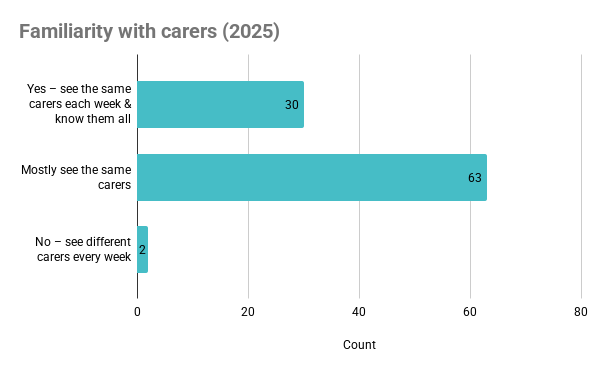 Bar chart showing 98% recognise the carers who knock on their door – continuity that feels personal.